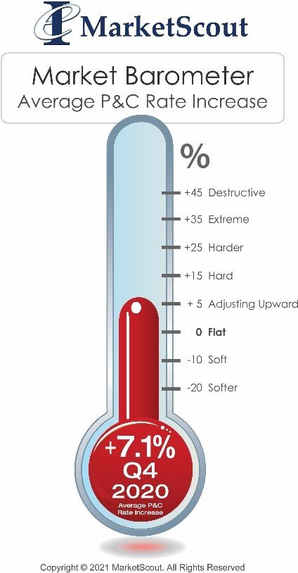 Market Barometer Average P&C Rate Increase +7.1%