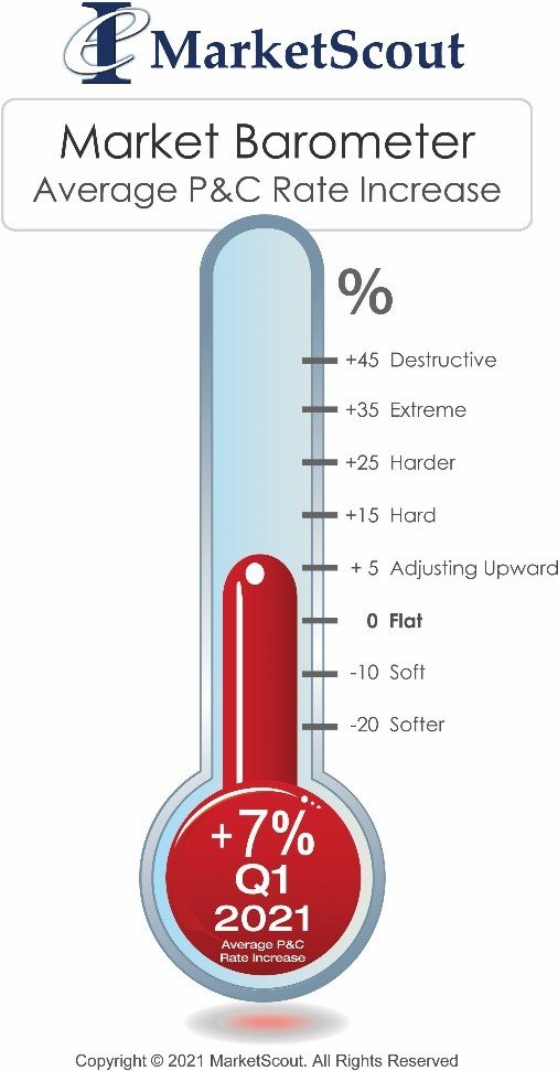 Market Barometer Average P&C Rate Increase 7% 2021