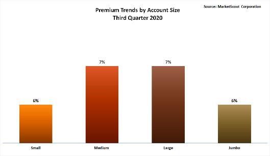 Premium Trends by Account Size Third Quarter 2020