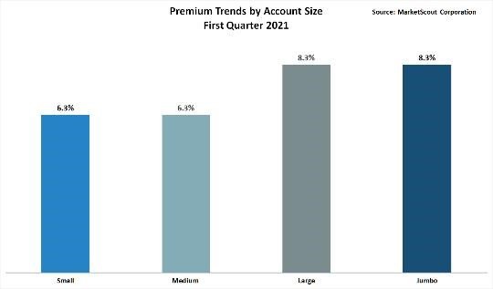 Premium Trends by Account Size First Quarter 2021