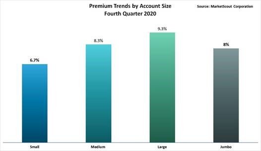 Premium Trends by Account Size Fourth Quarter 2020