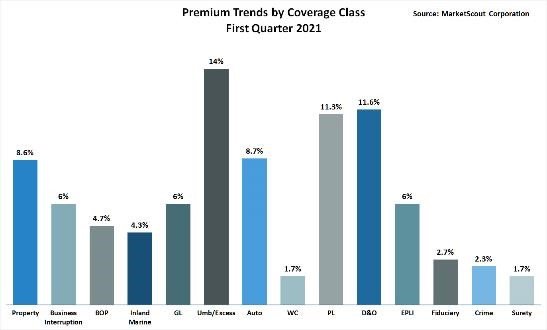 Premium Trends by Coverage Class First Quarter 2021