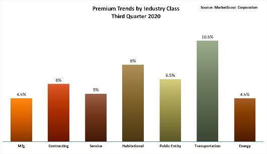 Premium Trends by Industry Class Third Quarter 2020