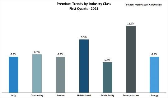 Premium Trends by Industry Class First Quarter 2021