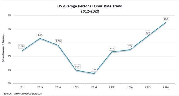 US Average Personal Lines Rate Trend 2012-2020 
