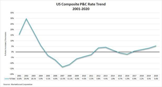US Composite P&C Rate Trend 2001-2020